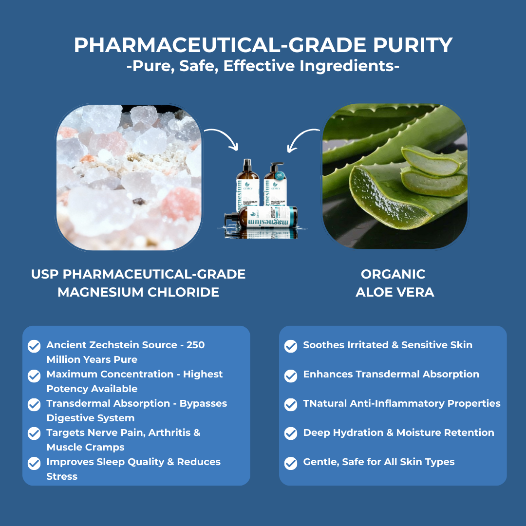 Magnesium Oil Dual Relief System - Fast-Acting Spray (12oz) + Deep Massage Lotion (8oz)