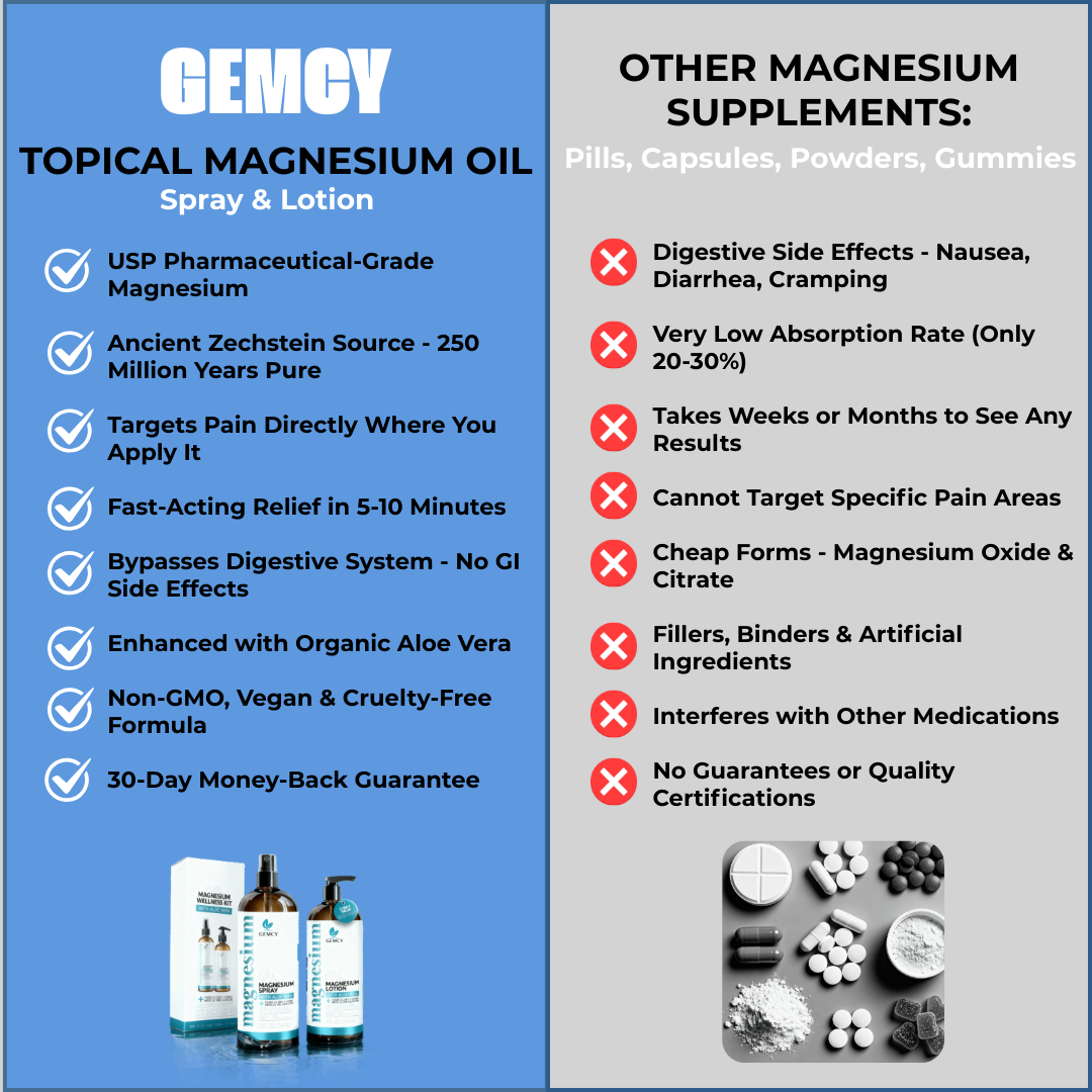 Magnesium Oil Dual Relief System - Fast-Acting Spray (12oz) + Deep Massage Lotion (8oz)